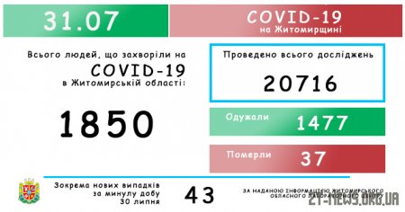 Ріст захворювання: на Житомирщині за добу зафіксовано 43 нові випадки коронавірусу
