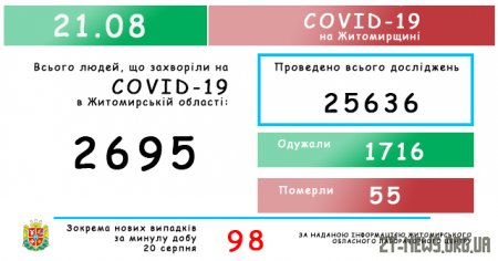 Новий антирекорд на Житомирщині: коронавірус діагностували у 98 людей
