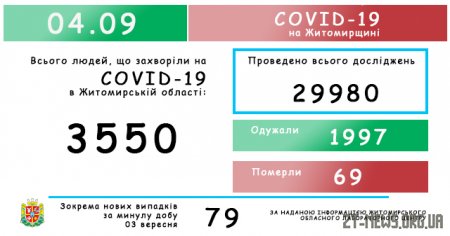 За добу в Житомирській області виявили 79 нових випадків COVID-19