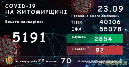 На Житомирщині зафіксовано 70 нових випадків коронавірусної хвороби COVID-19