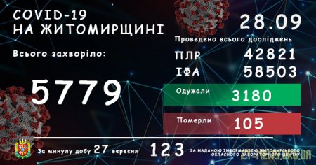 На Житомирщині за добу захворіли на коронавірус ще 123 людини