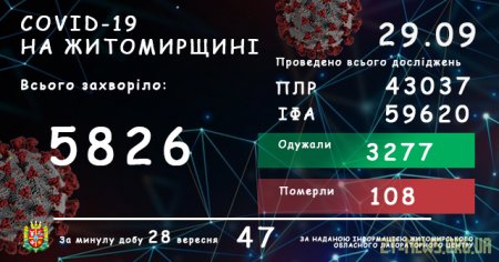 COVID-19 на Житомирщині: зареєстровано вже 108 летальних випадків