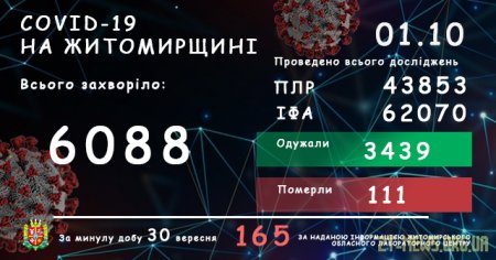 На Житомирщині коронавірус підтвердили в 165 жителів області, двоє людей померли
