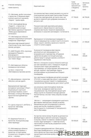 У Житомирі виконком затвердив переможців культурно-мистецьких проєктів