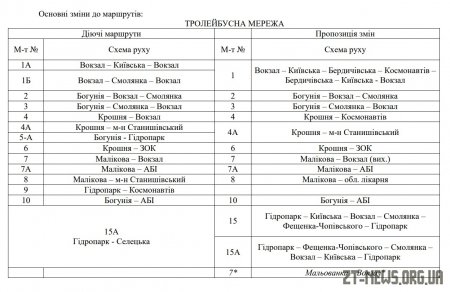 13 тролейбусних та 16 автобусних маршрутів передбачає нова мережа громадського транспорту у Житомирі