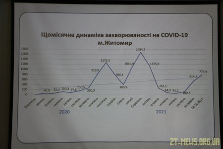 За всіма показниками Житомир рухається до «червоної» зони